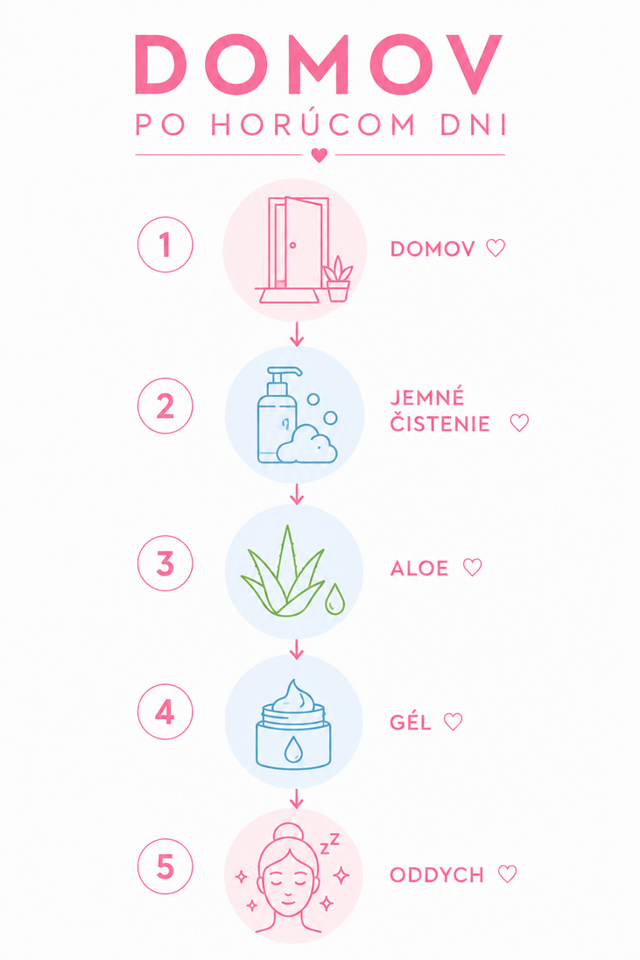 Infografika zobrazujúca starostlivosť o pleť po návrate domov počas horúčav.