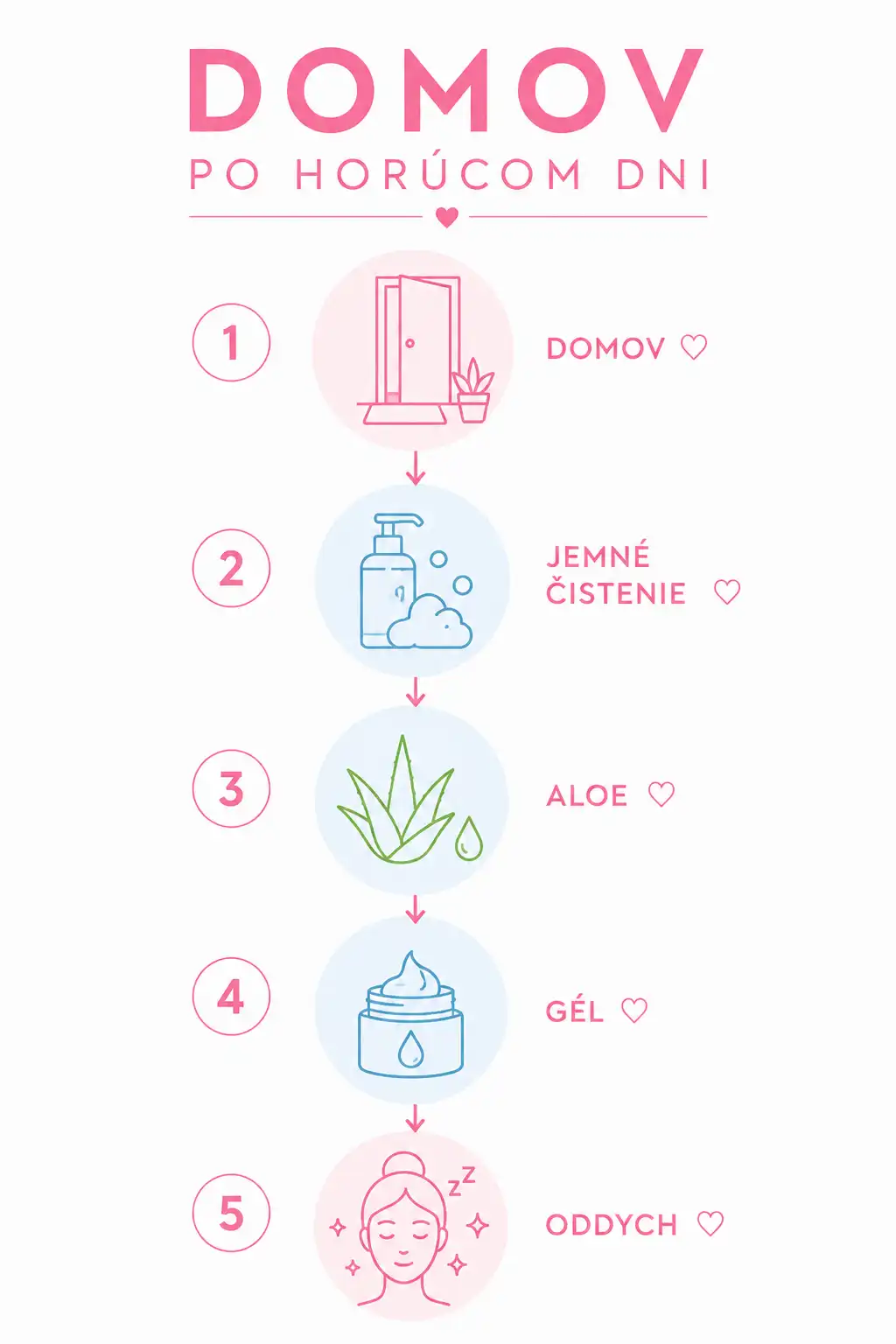 Infografika zobrazujúca starostlivosť o pleť po návrate domov počas horúčav.