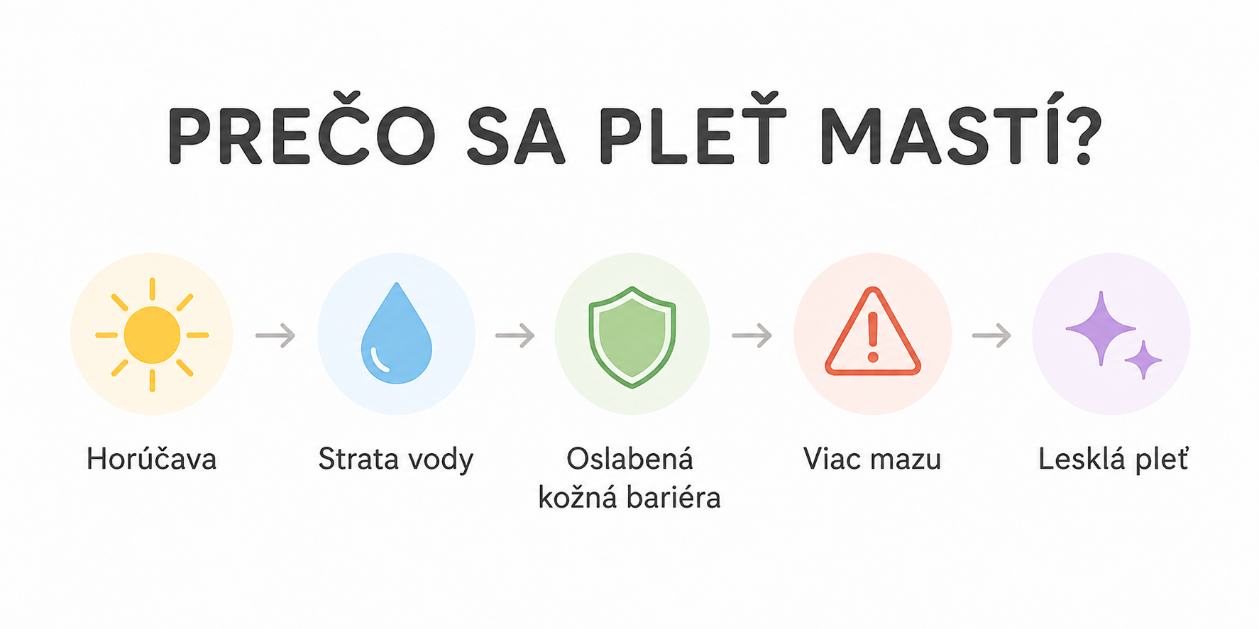 Schéma vysvetľujúca, prečo sa počas leta zvyšuje tvorba kožného mazu.