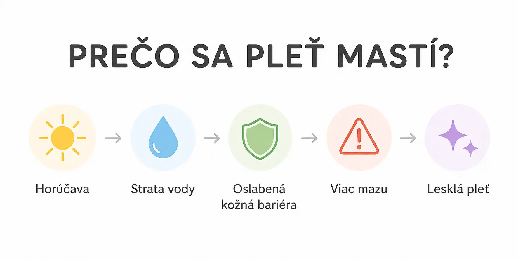 Schéma vysvetľujúca, prečo sa počas leta zvyšuje tvorba kožného mazu.