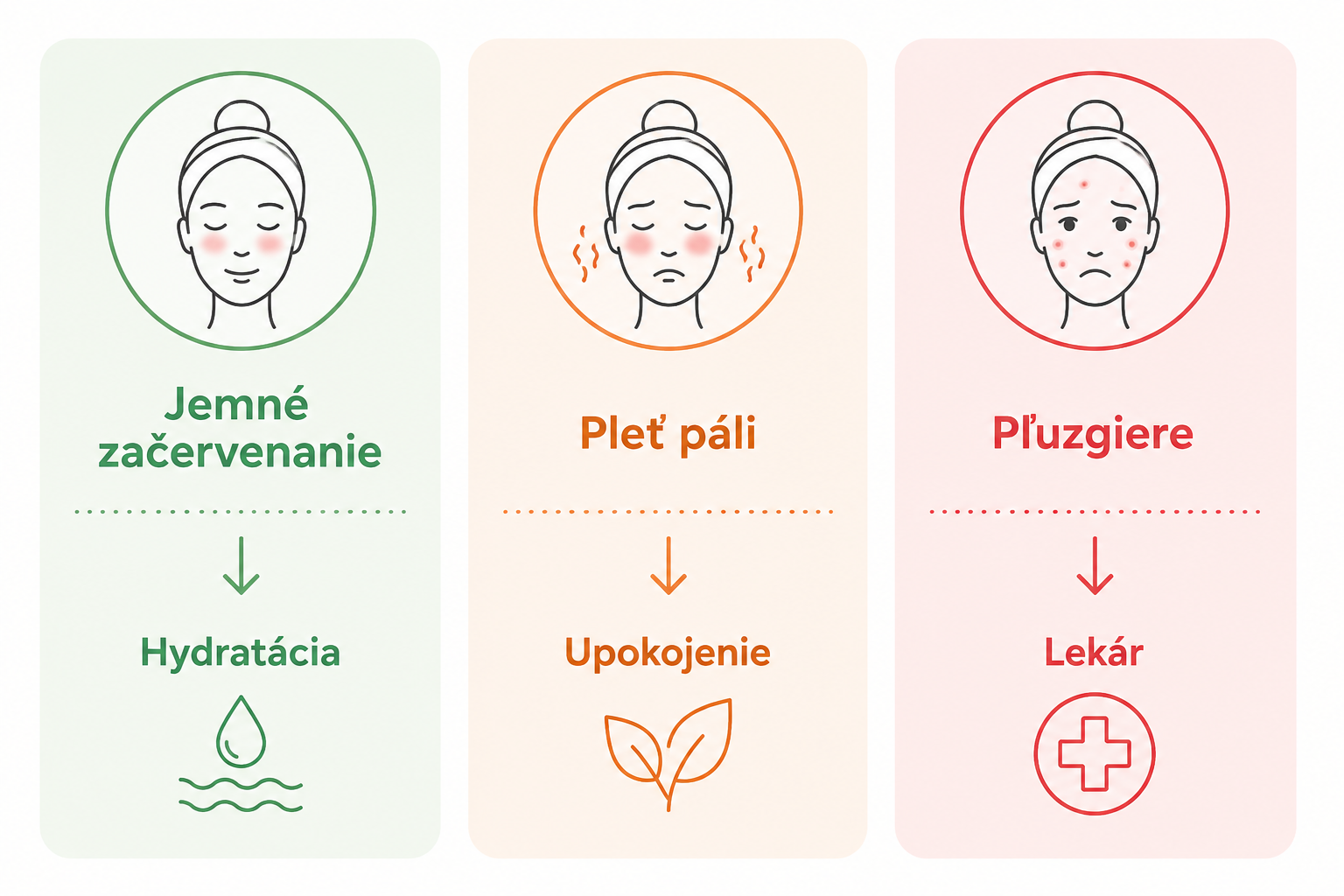 Infografika zobrazujúca tri úrovne reakcie pokožky po opaľovaní a odporúčaný postup.