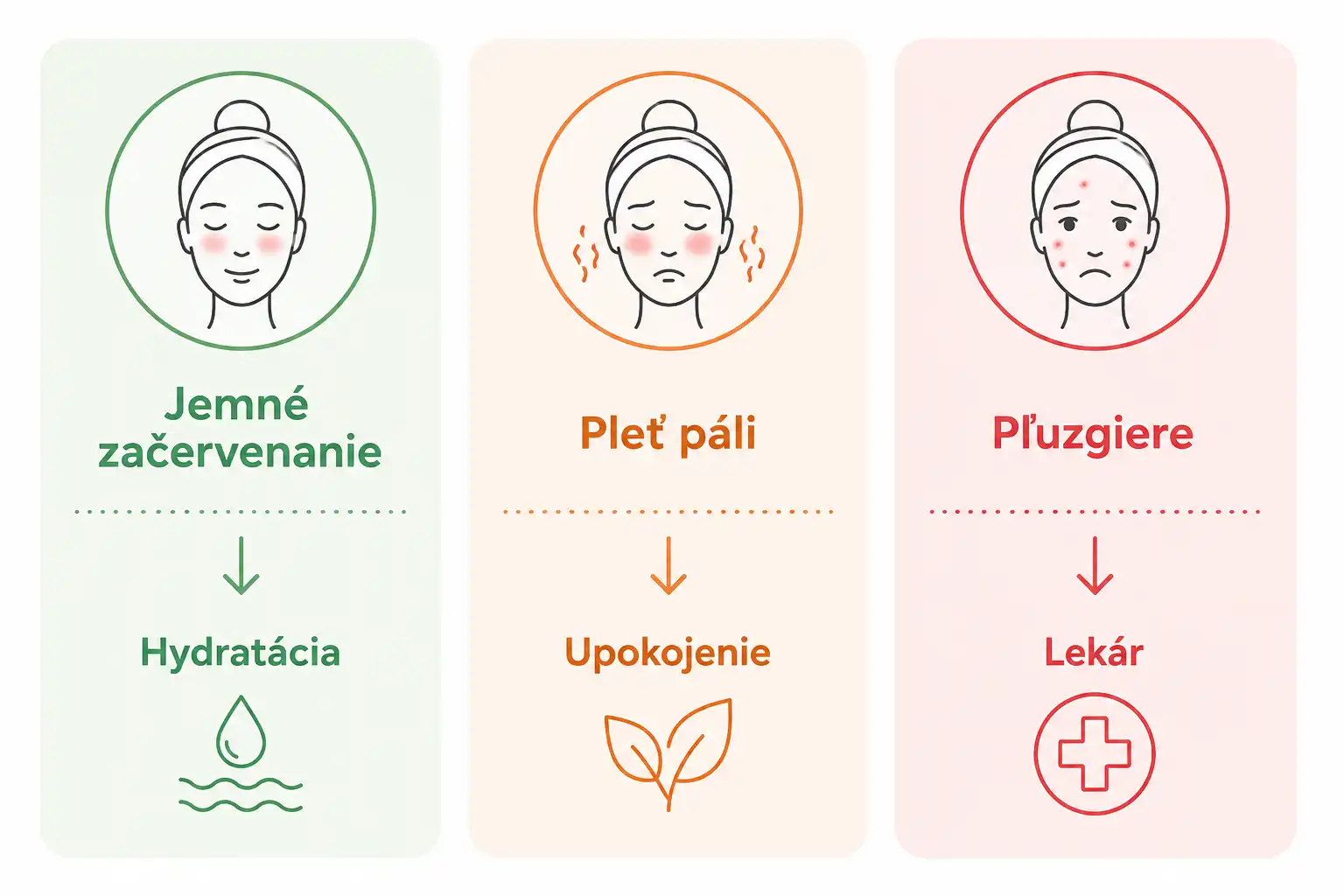 Infografika zobrazujúca tri úrovne reakcie pokožky po opaľovaní a odporúčaný postup.