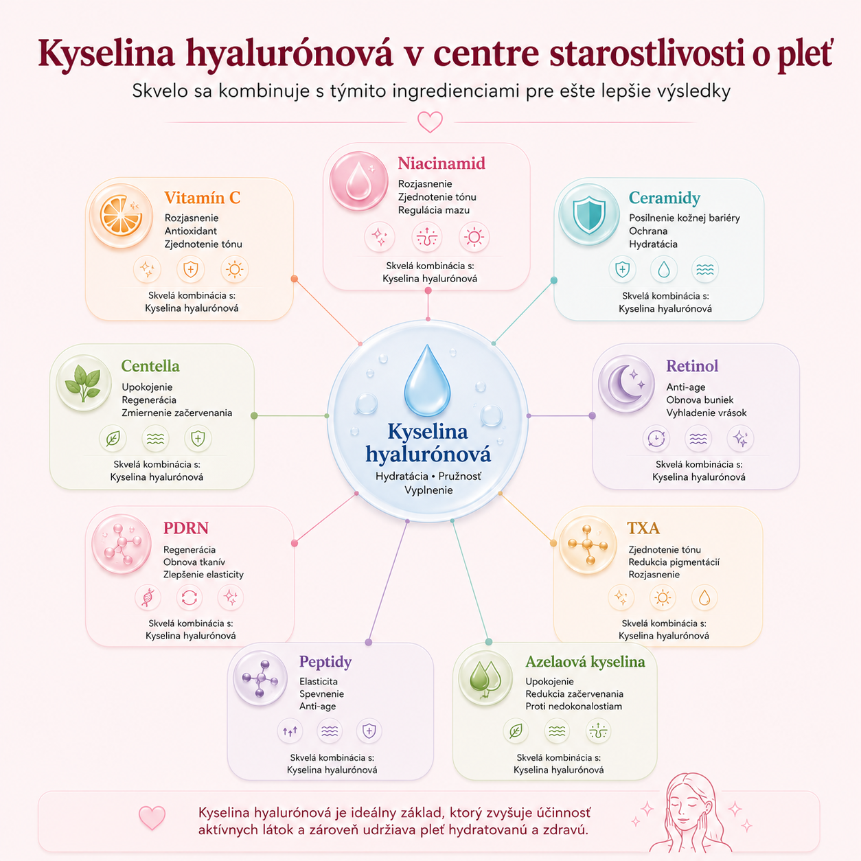 Mapa odporúčaných kombinácií aktívnych látok v K-Beauty.