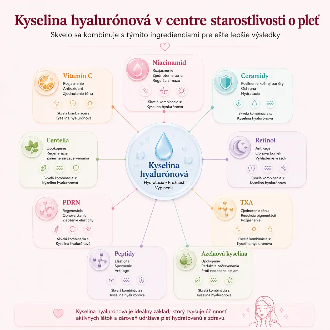Mapa odporúčaných kombinácií aktívnych látok v K-Beauty.