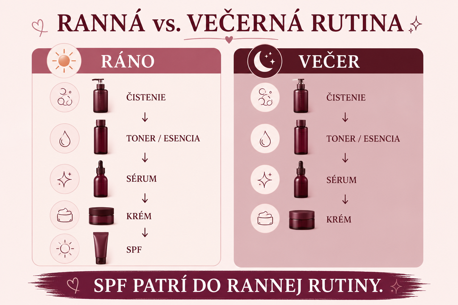 Infografika zobrazujúca správne poradie rannej a večernej skincare rutiny.