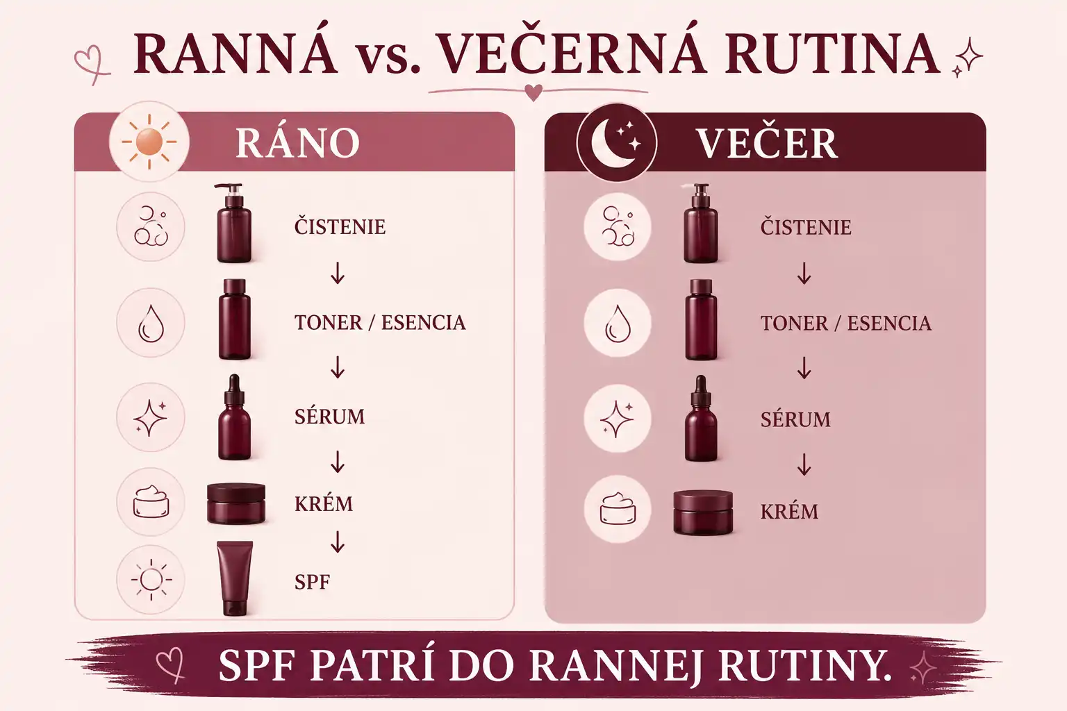 Infografika zobrazujúca správne poradie rannej a večernej skincare rutiny.