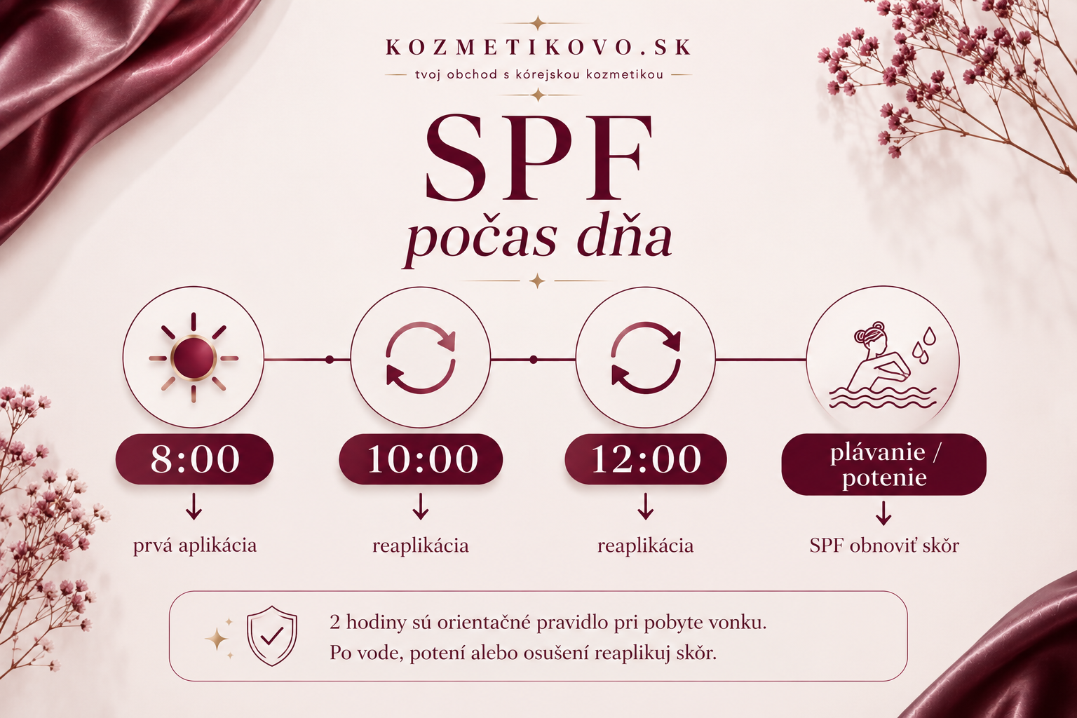 Infografika znázorňujúca, kedy počas dňa obnovovať SPF a kedy ho aplikovať skôr.