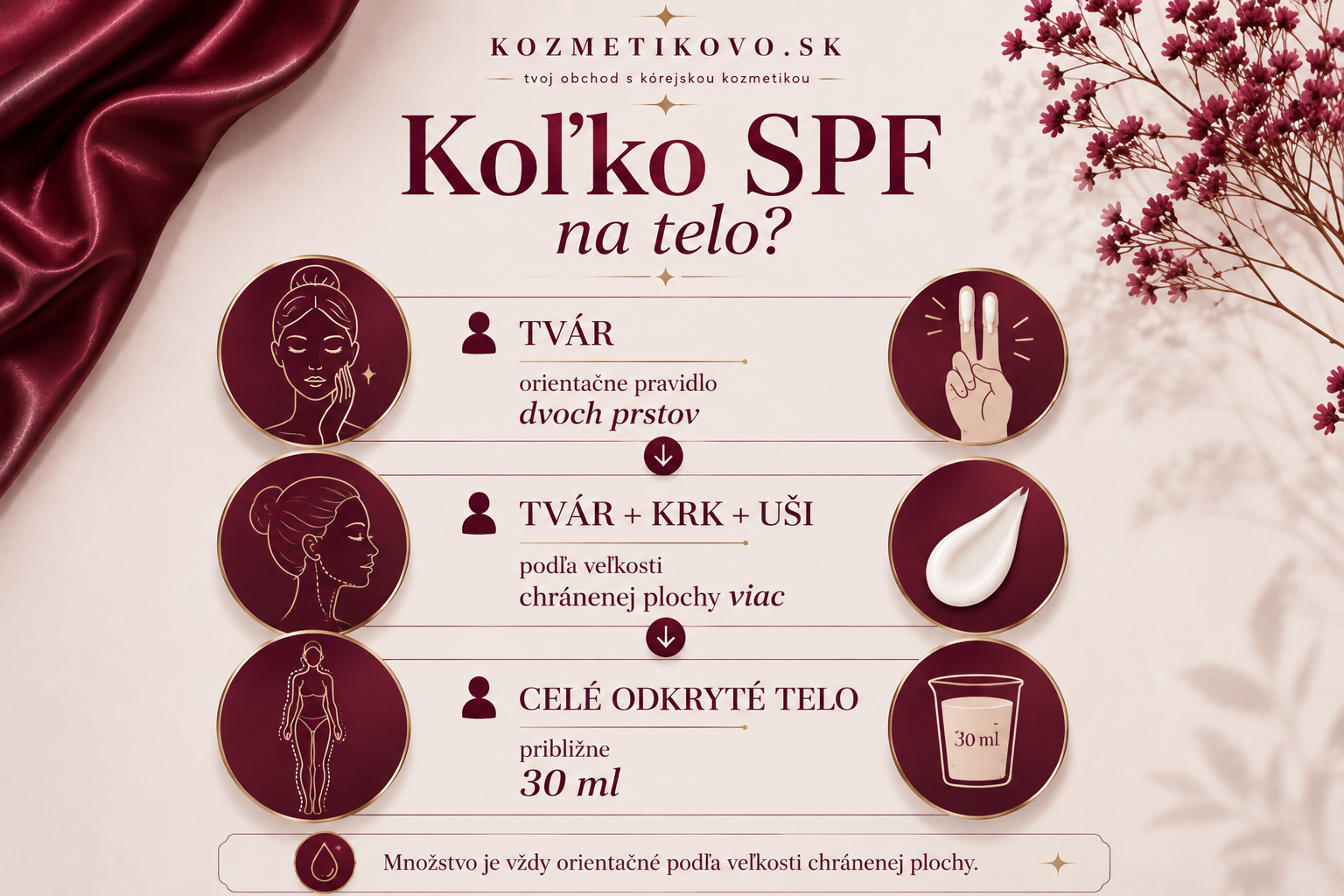 Infografika porovnávajúca orientačné množstvo opaľovacieho krému na tvár, krk a celé telo.