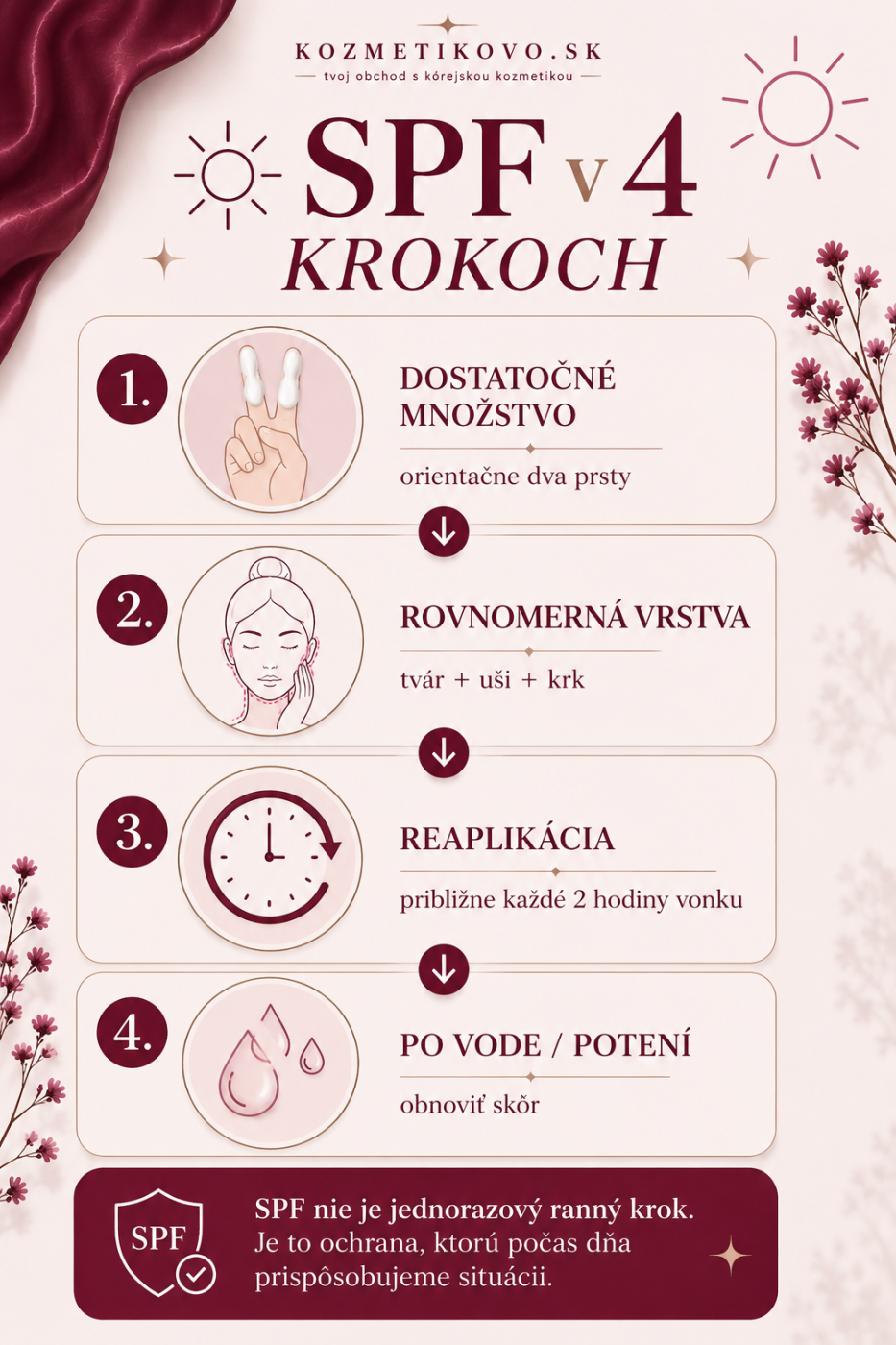 Infografika so štyrmi základnými pravidlami správnej aplikácie a reaplikácie SPF.