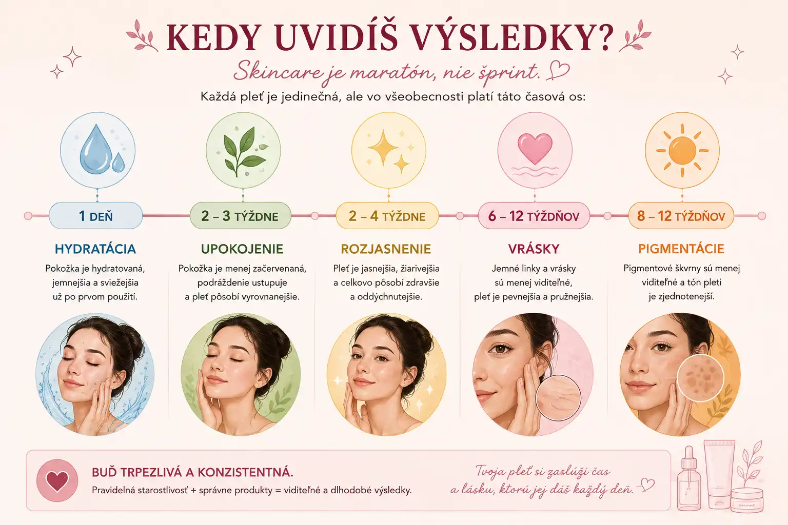 Kedy možno očakávať výsledky jednotlivých skincare produktov.